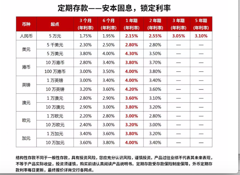 美元定存降息潮来临，利好人民币汇率
