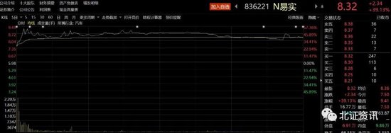 上市首日大涨39%，北交所迎来第200家公司！业内人士：扩容应聚焦专精特新小巨人企业