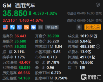 通用汽车盘前涨超4% 明年将接入特斯拉超级充电网络