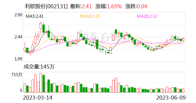 利欧股份：董事亲属短线交易公司股票 亏损12.35万元