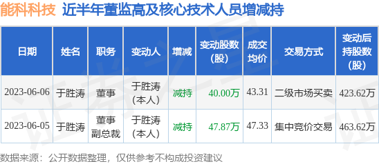 能科科技：6月6日公司高管于胜涛减持公司股份合计40万股