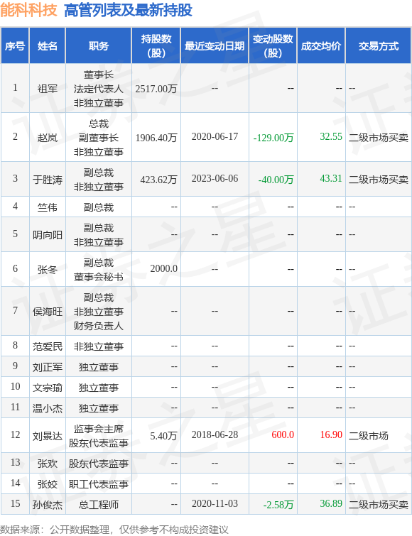 能科科技：6月6日公司高管于胜涛减持公司股份合计40万股