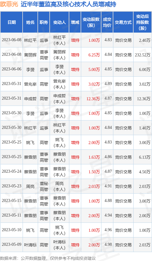 欧菲光：6月8日公司高管黄丽辉、林红平增持公司股份合计7.25万股