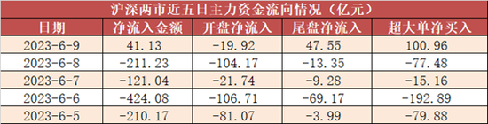 两市主力资金净流入41亿元 计算机等多个行业获青睐