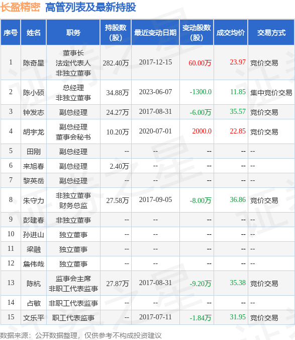 长盈精密：6月7日公司高管陈小硕的亲属减持公司股份合计1300股