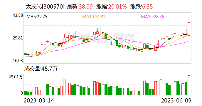 这只20cm涨停热门股 股东减持+限售股解禁来了！下周近3900亿解禁洪流来袭