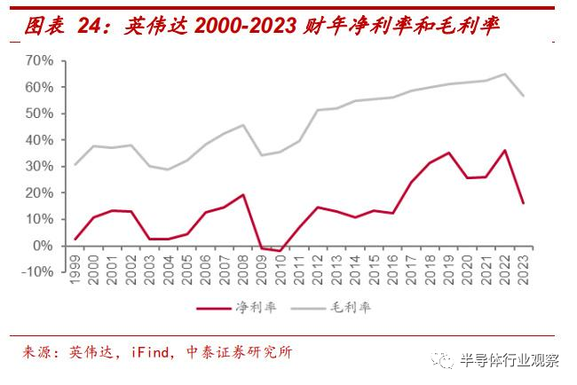 英伟达，凭什么？