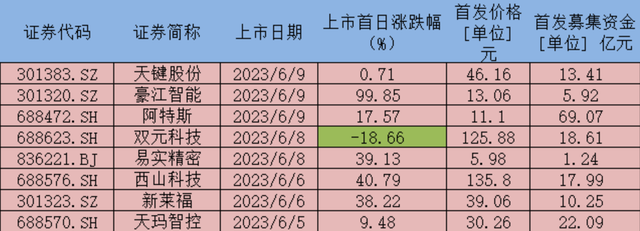 新股观察：7只新股1只破发，百元股双元科技一签亏1.2万