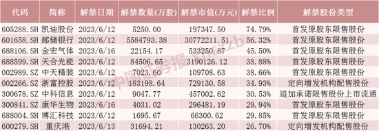今年来最大解禁潮来袭！邮储银行占八成，最新回应
