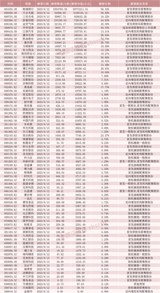今年来最大解禁潮来袭！邮储银行占八成，最新回应