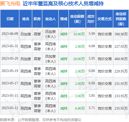 聚飞光电：6月9日公司高管吕加奎减持公司股份合计10万股