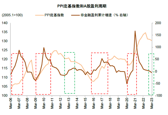 中金：A股上市公司盈利修复或仍将延续 维持对市场中性偏积极看法