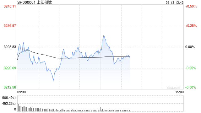 午评：创业板指半日涨0.36% AI概念股反复活跃