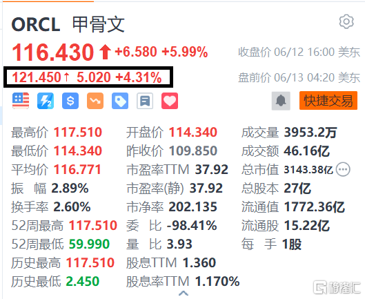 甲骨文盘前涨超4%  第四季度财报超预期
