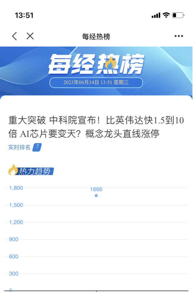 重大突破，中科院宣布！比英伟达快1.5倍到10倍，AI芯片要变天？