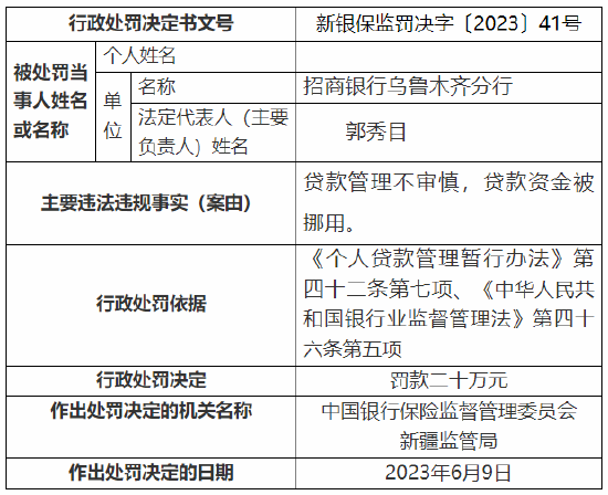 贷款管理不审慎 招商银行乌鲁木齐分行被罚20万元