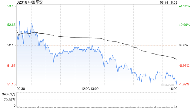 中国平安前5个月原保险合同保费收入合计约3866.73亿元 同比增长6.16%