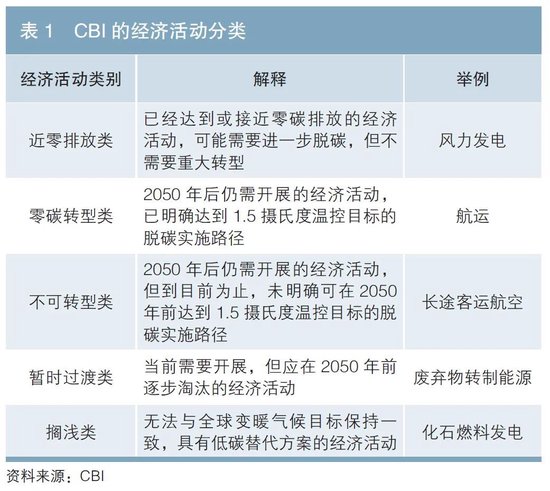 转型债券的国际经验及启示