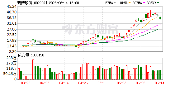 鸿博股份：控股股东持有的13.98%公司股份被司法冻结