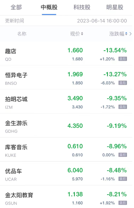 周三热门中概股多数上涨 乐居涨超14% 联想汽车涨超7%
