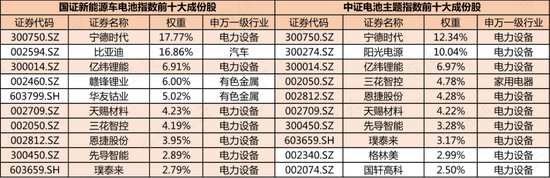 新能源汽车产业链又行了？锂电池类ETF被资金越跌越买
