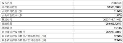 锦州港股份有限公司关于股东部分股份解除质押及再质押的公告