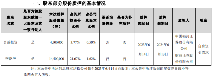 恩捷股份：李晓华及合益投资累计质押8225万股