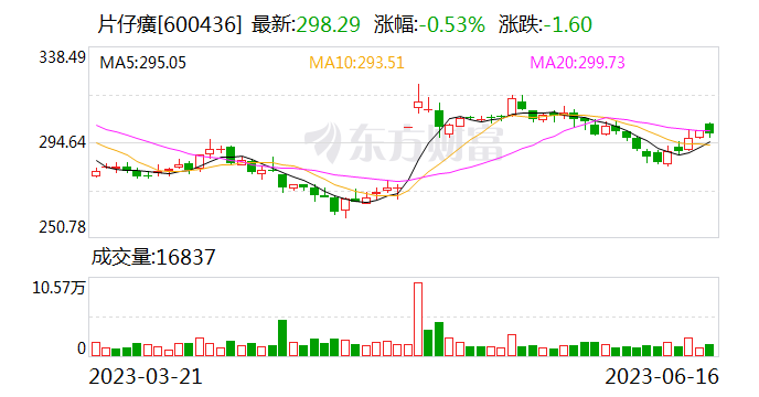 片仔癀今日大宗交易成交18.44万股 成交额5273.62万元