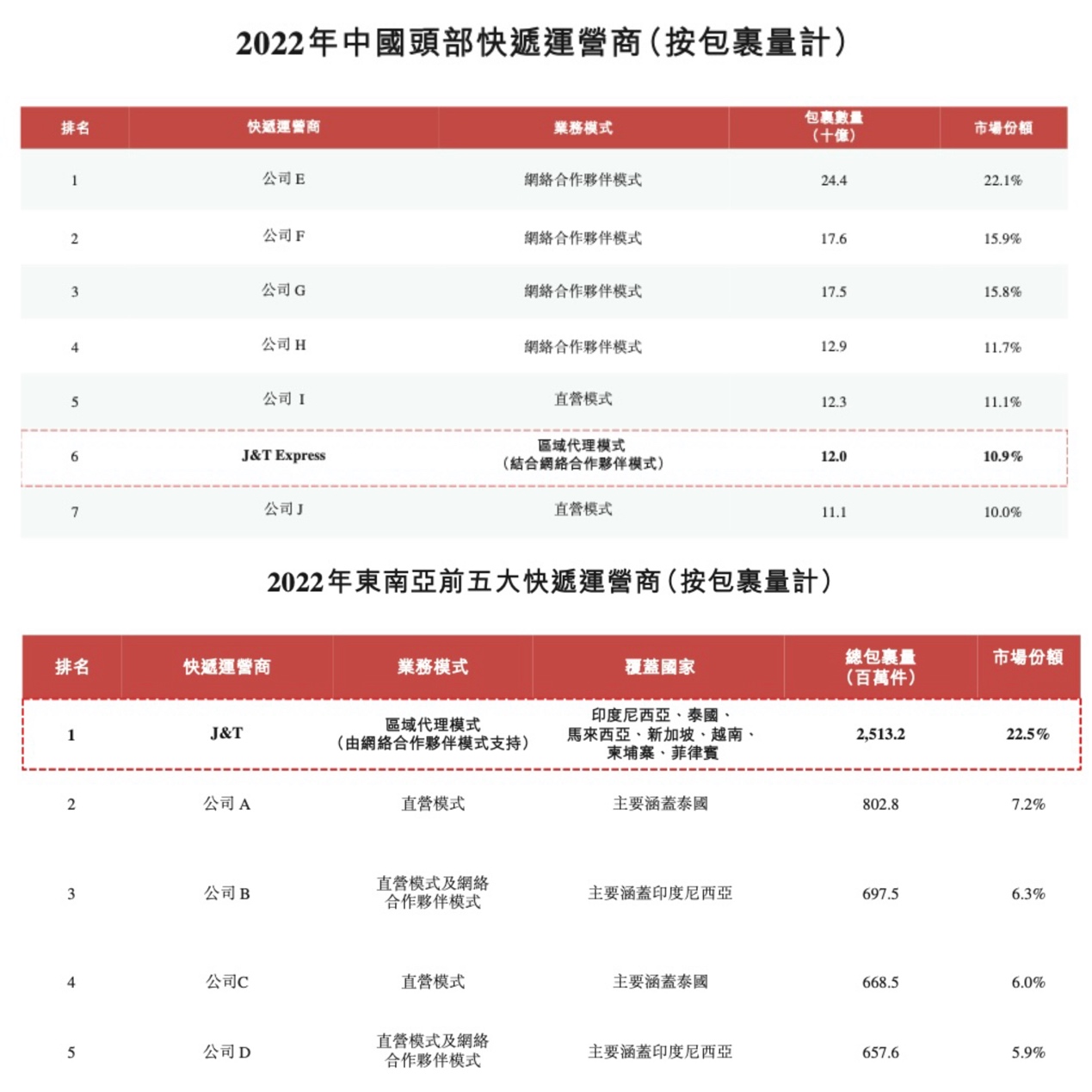 极兔赴港IPO 背后又是段永平？去年营收72亿美元 中国市场占比10.9%