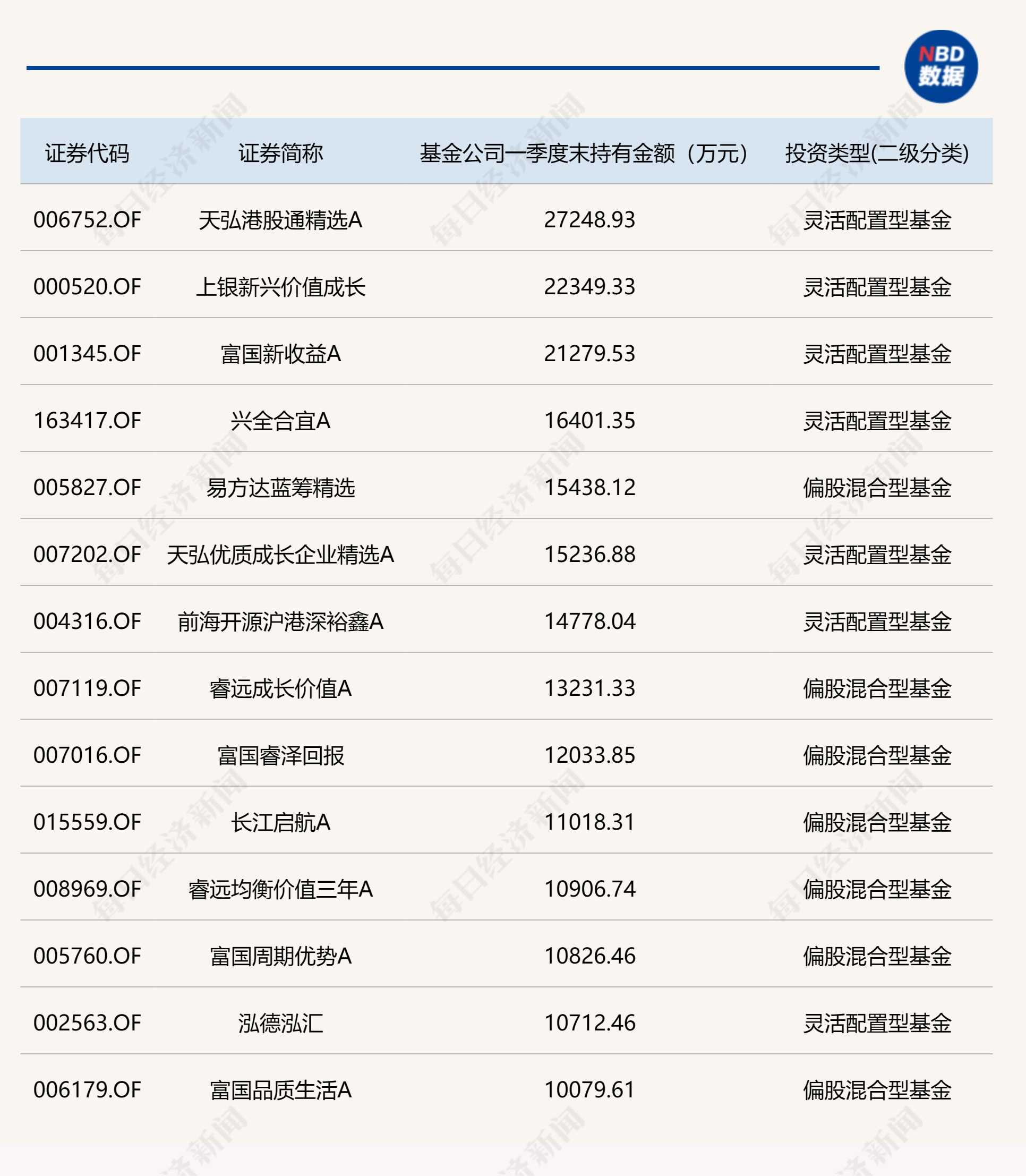 东海证券海鑫双悦3个月债基自购半年即全部赎回，而基金公司多现“抄底”旗下权益基金