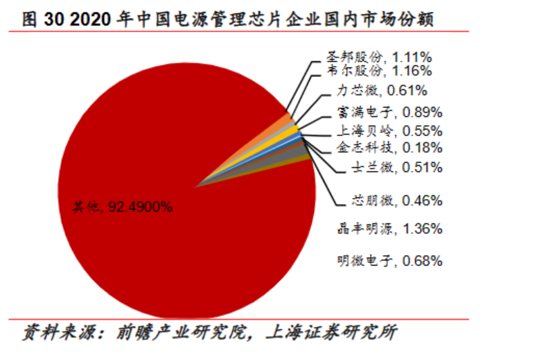 推倒最后一张多米诺骨牌?模拟芯片巨头悲观,A股龙头股价业绩双杀,本土电源管理IC黑马有望扛住价格战精准打击