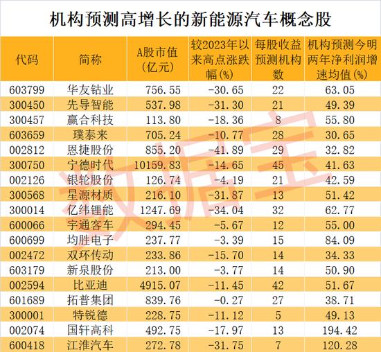 新能源汽车大消息！高增长潜力股仅18只，北上资金潜伏这些股