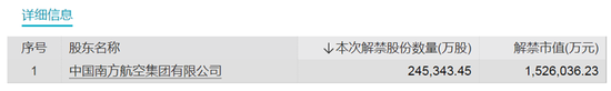 下周解禁市值降近90%！这只股票大股东浮盈近25亿