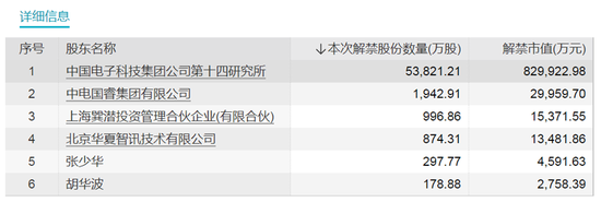 下周解禁市值降近90%！这只股票大股东浮盈近25亿