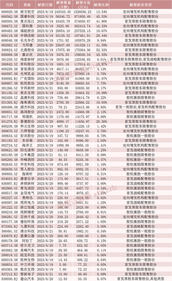 下周解禁市值降近90%！这只股票大股东浮盈近25亿