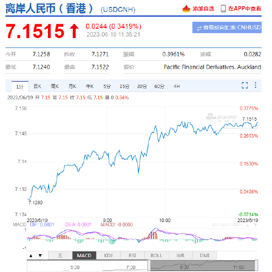 离岸人民币兑美元日内跌超200点，跌破7.15关口