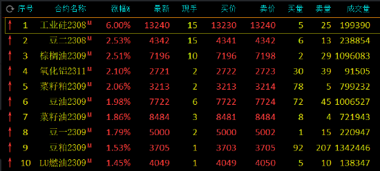 收评：工业硅涨6%，玻璃跌超7%