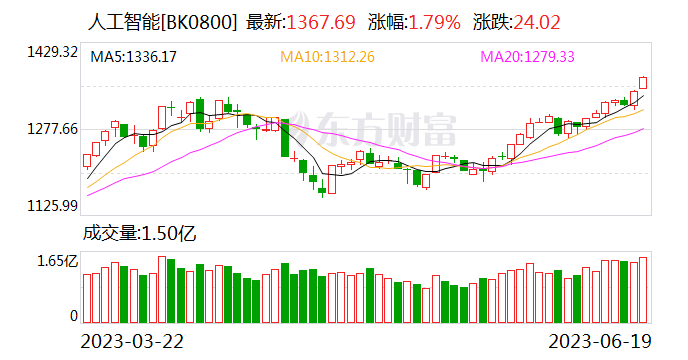 5千亿巨头逼近涨停！年内股价翻近两倍 AI主线行情再升温 软硬科技或共振行情