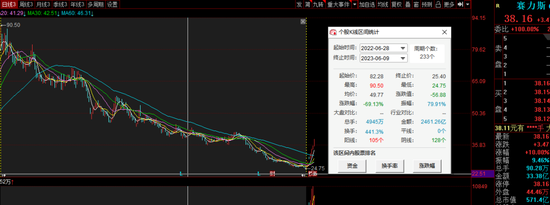赛力斯6天大涨50%，发生了什么？