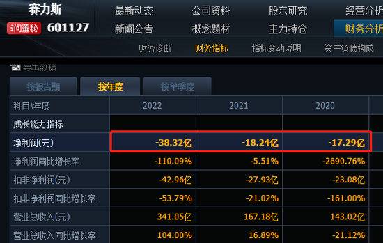 赛力斯6天大涨50%，发生了什么？