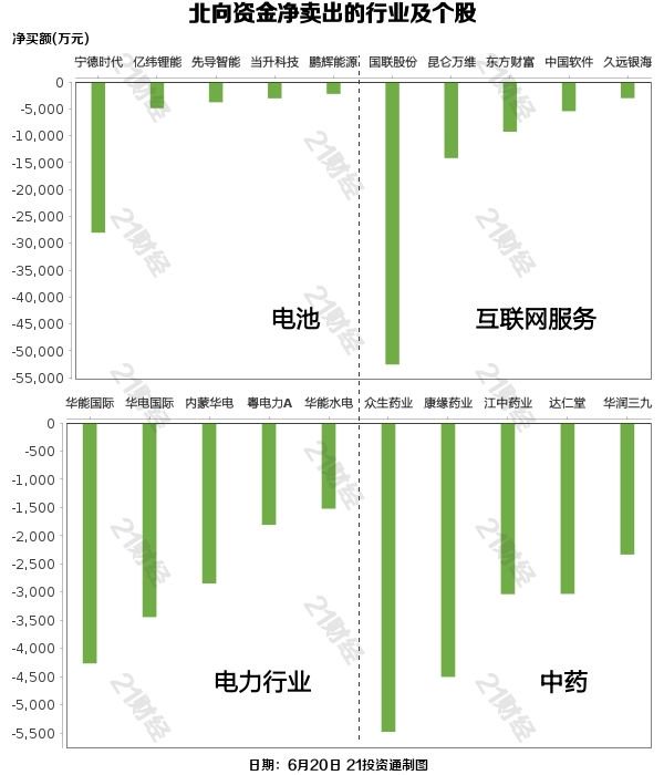 北向资金昨日净买入17.42亿元，电网设备净买入金额超64亿（名单）