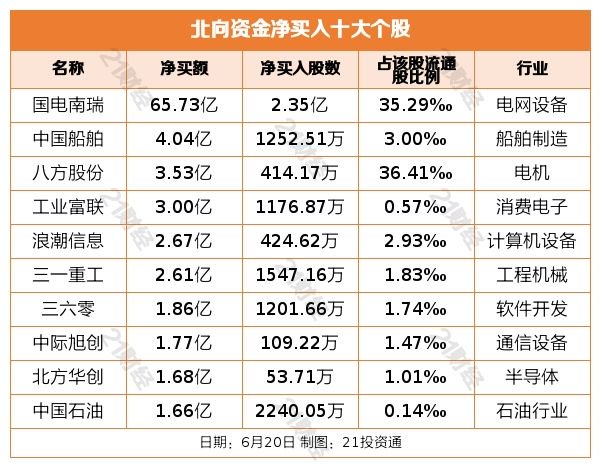 北向资金昨日净买入17.42亿元，电网设备净买入金额超64亿（名单）