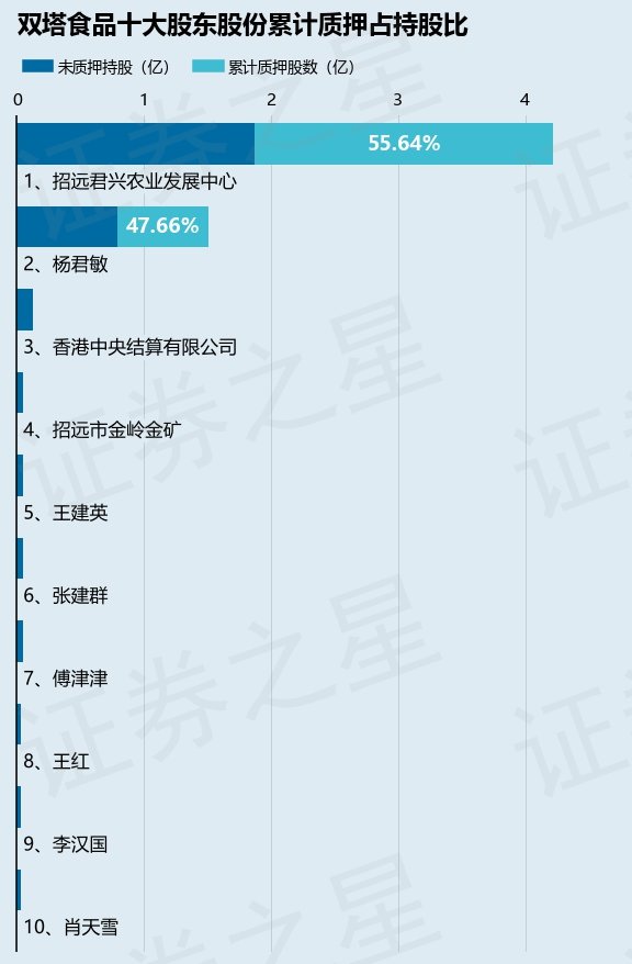 双塔食品（002481）股东杨君敏质押1700万股，占总股本1.38%