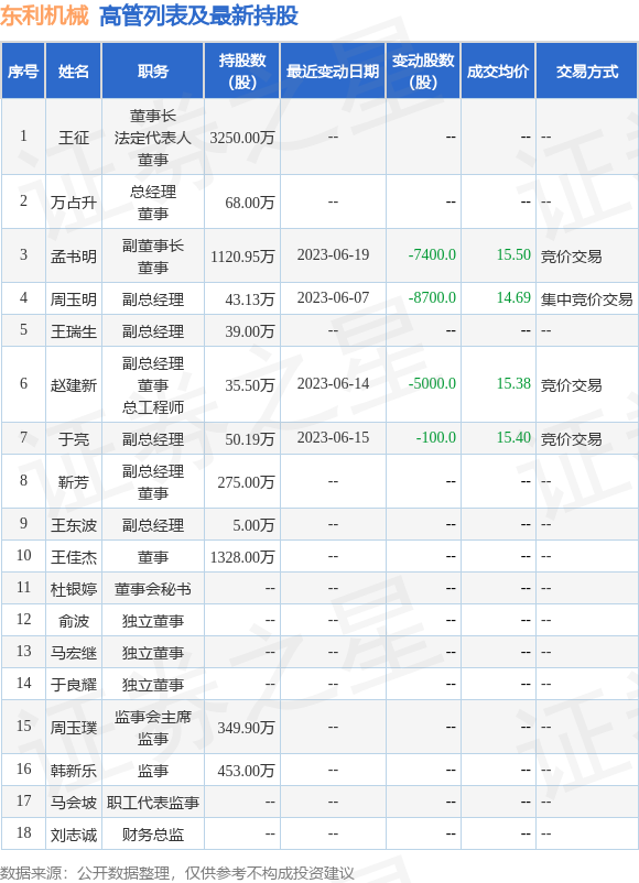 东利机械：6月20日公司高管孟书明减持公司股份合计7.6万股