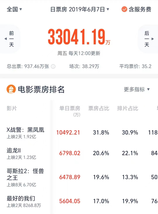 绝尘式领跑！不到2天狂揽3.4亿票房，陈思诚又是大赢家？