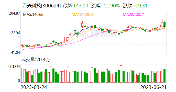 万兴科技：拟定增募资不超11.01亿元 加速AIGC产品和技术升级