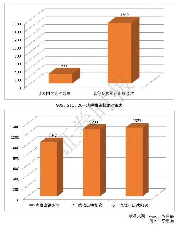高考志愿怎么填？A股董事长学历大数据来了！