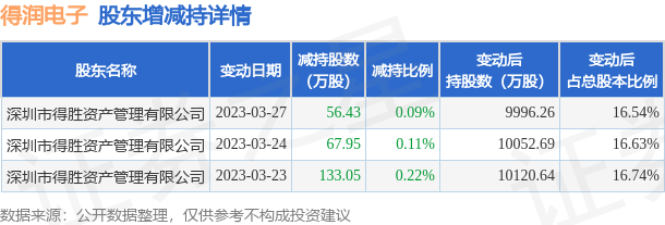 6月26日得润电子发布公告，其股东减持257.43万股