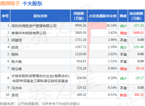 6月26日得润电子发布公告，其股东减持257.43万股