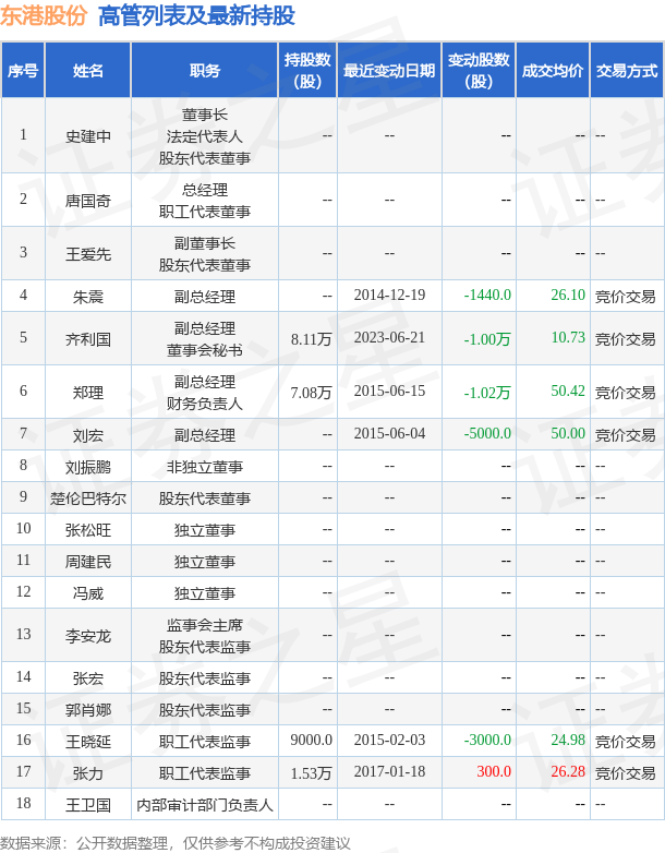 东港股份：6月21日公司高管齐利国减持公司股份合计10000股